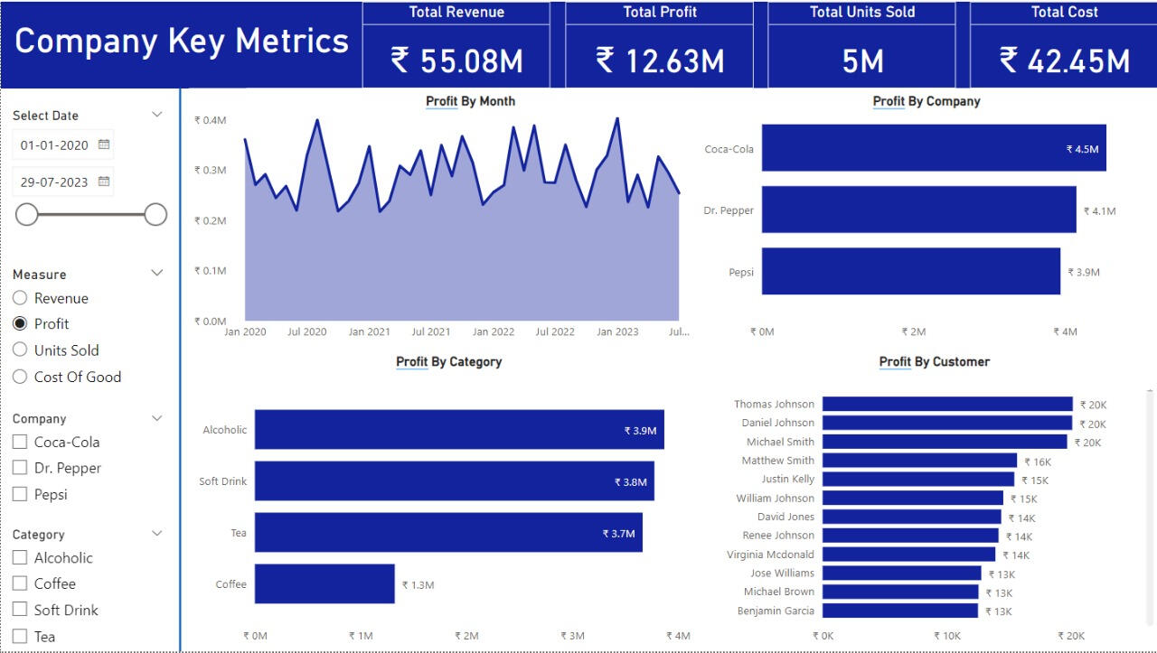 Power BI db